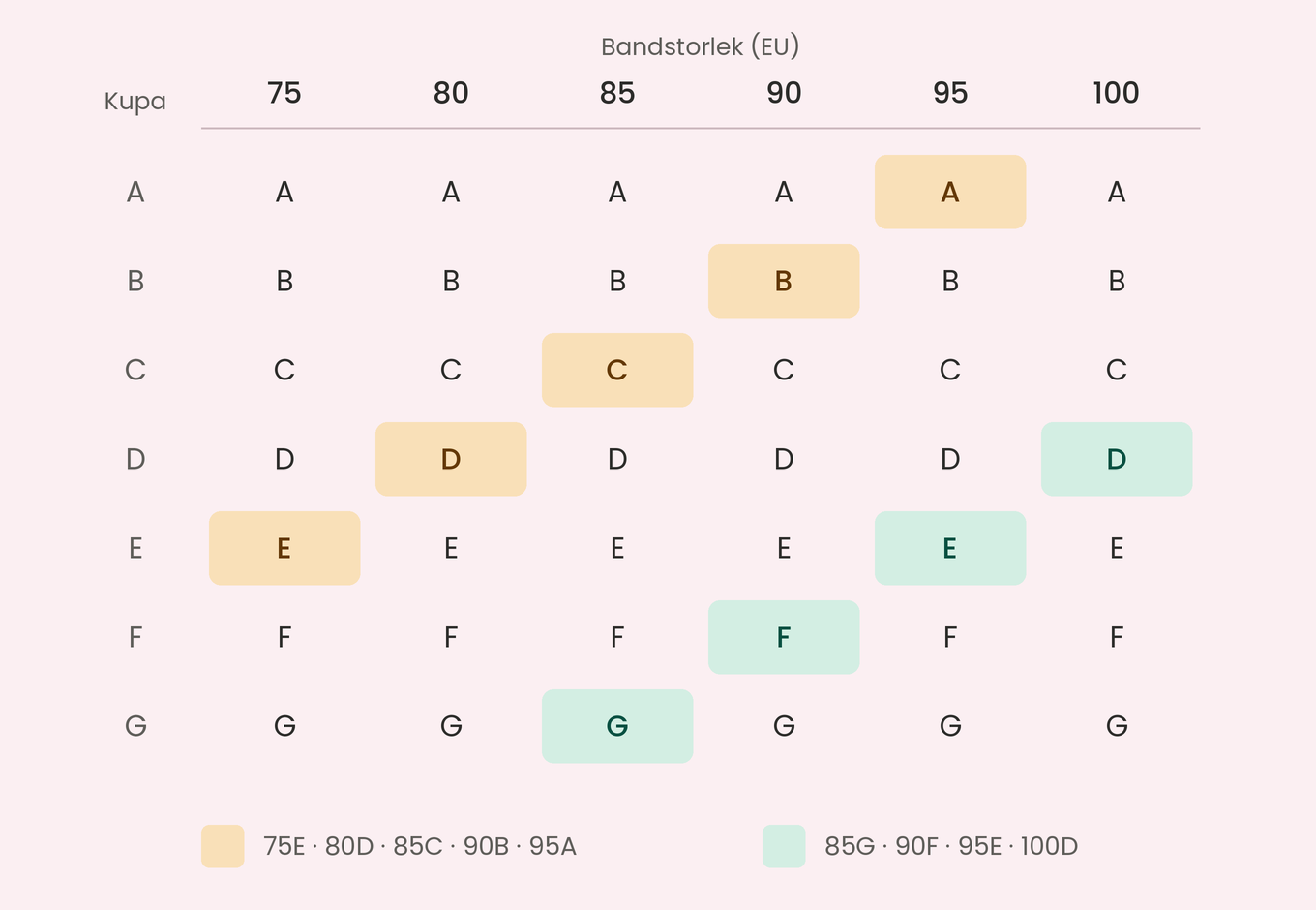Size chart showing cup sizes A to G across band sizes 75 to 100 (EU), with highlighted cells indicating alternative sizes.